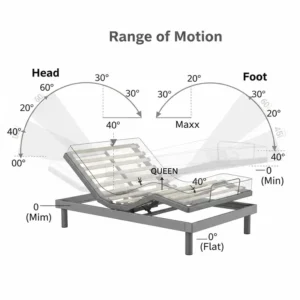  Diagram showing the range of motion for head and foot elevation on an adjustable bed frame queen split.